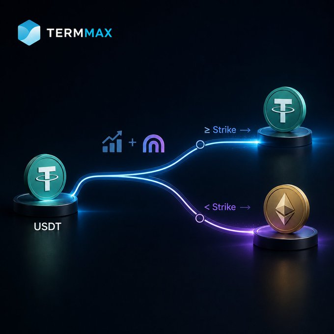 TermMax promotional graphic showing USDT splitting into two paths based on strike conditions: ≥ Strike leads to Tether (USDT) and < Strike leads to Ethereum (ETH), with chart and arch icons in the middle.