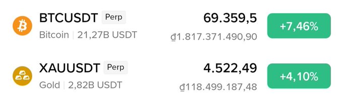 A cryptocurrency and commodities price display showing BTCUSDT at 69,359.5 with a +7.46% gain, and XAUUSDT (Gold) at 4,522.49 with a +4.10% gain, featuring market caps of 21.27B and 2.82B USDT respectively.