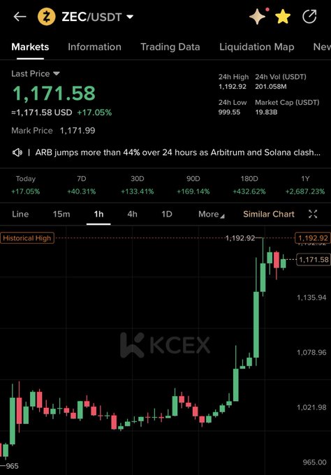 A KCEX trading chart for ZEC/USDT shows Zcash at $1,171.58 with a +17.05% gain, highlighting a "Historical High" of $1,192.92 as the price surges on the 1-hour candle view. The dramatic upward spike in recent candles aligns with the post's bullish sentiment on $ZEC.