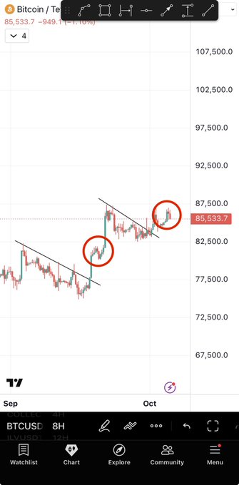 A TradingView candlestick chart of BTCUSD on the 8H timeframe shows Bitcoin's price at 85,533.7 after a -1.12% decline, with two circled bullish breakouts from descending trendlines suggesting a potential upward move toward the 92k target mentioned in the caption.