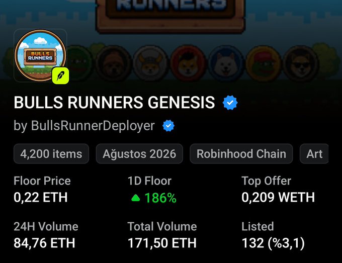 A screenshot of an NFT marketplace page showing the 'BULLS RUNNERS GENESIS' collection by BullsRunnerDeployer, with 4,200 items, a floor price of 0.22 ETH, 1D floor up 186%, and 24H volume of 84.76 ETH on the Robinhood Chain.