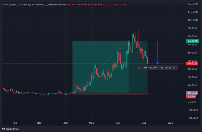 A Raydium market cap chart for CARDS/USDC shows a sharp -37.29% correction (down to $46.72M from ~$74M) in mid-July, visually reinforcing the post's point about locking in profits after a significant -40% pullback following the token's parabolic rally from ~$8.50M to its July peak.