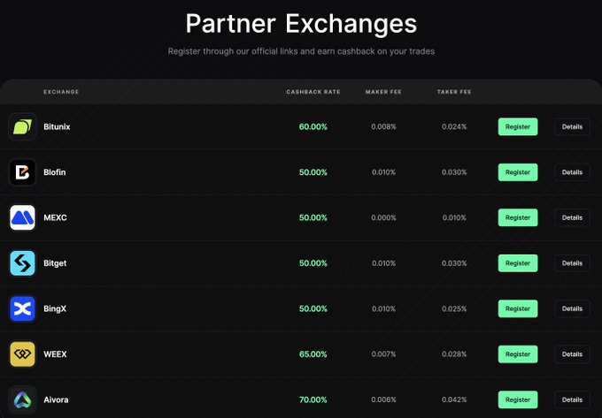 The image displays a "Partner Exchanges" table listing crypto exchanges (Bitunix, BloFin, MEXC, Bitget, BingX, WEEX, and Aivora) with cashback rates ranging from 50% to 70%, along with their maker and taker fees, illustrating the fee rebates users can earn through Tetherback.