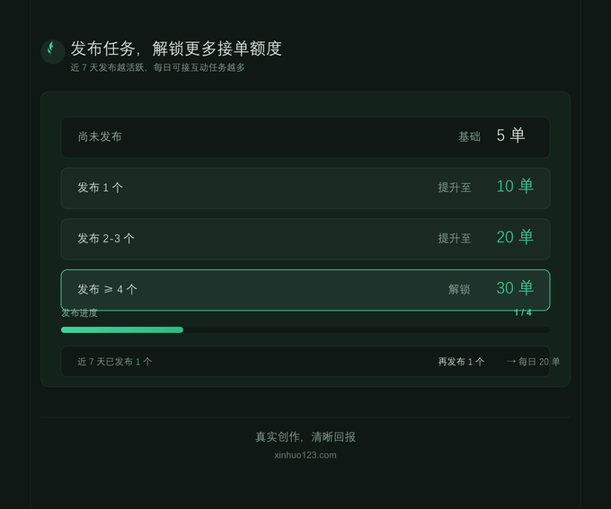 The image displays a Chinese-language tiered reward system showing order volume limits based on publishing activity: "尚未发布" (Not yet published) grants 5 orders, "发布 1 个" (Publish 1) increases to 10, "发布 2-3 个" (Publish 2-3) to 20, and "发布 ≥ 4 个" (Publish ≥4) unlocks 30 orders daily. This visual directly supports the post's explanation that publishing limits exist to reward genuine, active creators rather than bots or opportunistic users—the more one contributes, the more order capacity they earn.
