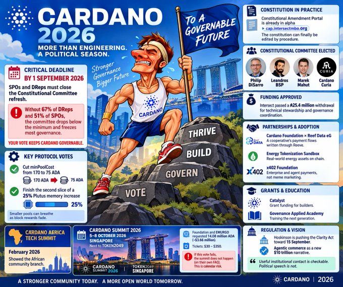 An infographic titled 'CARDANO 2026: MORE THAN ENGINEERING. A POLITICAL SEASON' details upcoming protocol votes, deadlines, funding approvals, and the Cardano Africa Tech Summit in February 2026.