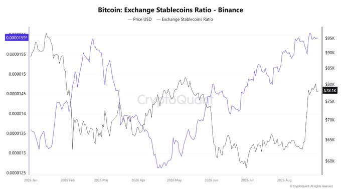 A CryptoQuant chart titled "Bitcoin: Exchange Stablecoins Ratio - Binance" tracks the ratio (black line) against Bitcoin's price in USD (blue line) from January 2026 through August 2026, showing Bitcoin's price climbing toward $80K while the stablecoin ratio rises from approximately 0.0000126 in April to 0.0000159, near its 2026 high—indicating weakening stablecoin liquidity relative to BTC supply on the exchange.