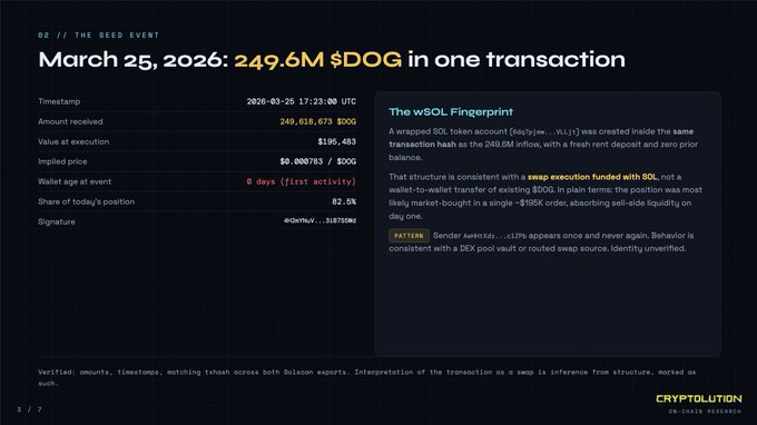 A Cryp2lution report slide detailing a March 25, 2026 swap event of 249.6M $DOG ($195,483) executed at $0.000783, analyzing a 'wSOL fingerprint' suggesting a SOL-funded wrap execution.