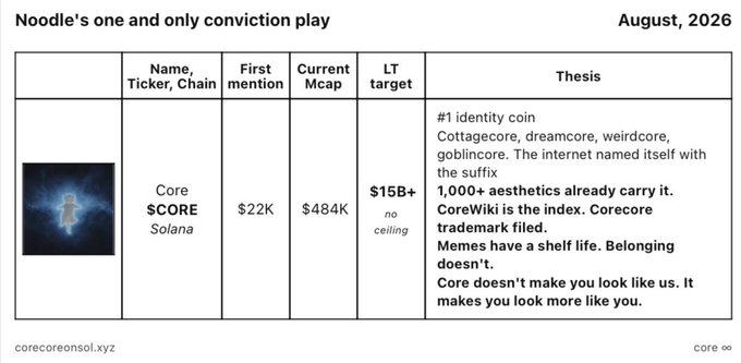A presentation slide titled 'Noodle's one and only conviction play' from August 2026, highlighting the cryptocurrency Core ($CORE) on the Solana chain, with a current market cap of $484K and a long-term target of $15B+, framing it as the '#1 identity coin' representing internet culture.