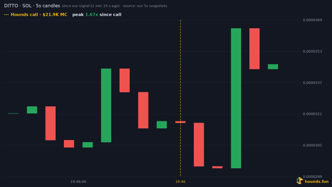 A candlestick chart for the DITTO/SOL pair on hounds.fun shows a peak of 1.67x since call, with a market cap of $21.9K MC, displaying 5 candles over a 15-minute timeframe.