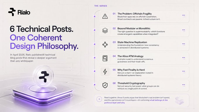 A Rialo graphic titled '6 Technical Posts. One Coherent Design Philosophy,' listing six blog posts: 'The Problem: Offchain Fragility,' 'Beyond Modular vs Monolithic,' 'State Machine Replication,' 'The Alice ATM Analogy,' 'Why Fast Finality Is Hard,' and 'Threshold Cryptography.'