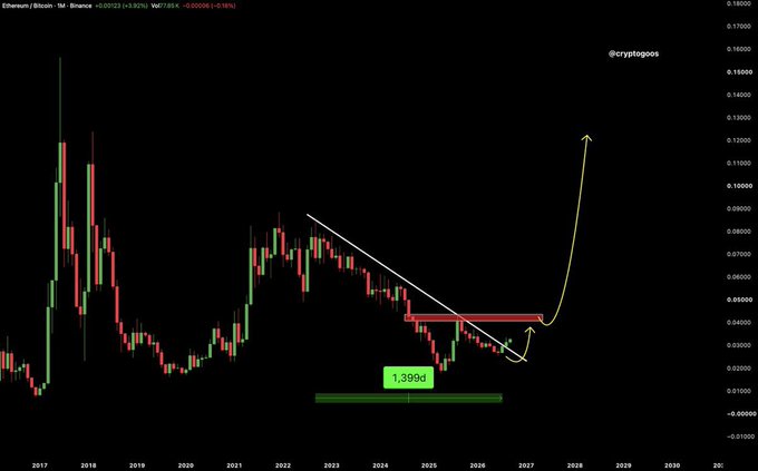 A long-term candlestick chart for Ethereum/Bitcoin (ETHBTC) on the Binance exchange from 2017 to 2030, showing a descending triangle pattern with technical analysis annotations including a '1.399d' target zone and a projected breakout arrow pointing upward.
