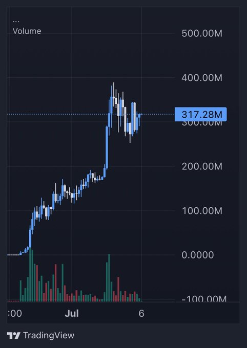 The image is a TradingView chart showing trading volume that peaked near 400M before settling at 317.28M, illustrating the recent upward move mentioned in the post where the price "almost hit $400M" and is now consolidating, suggesting it's "ready for the next leg."