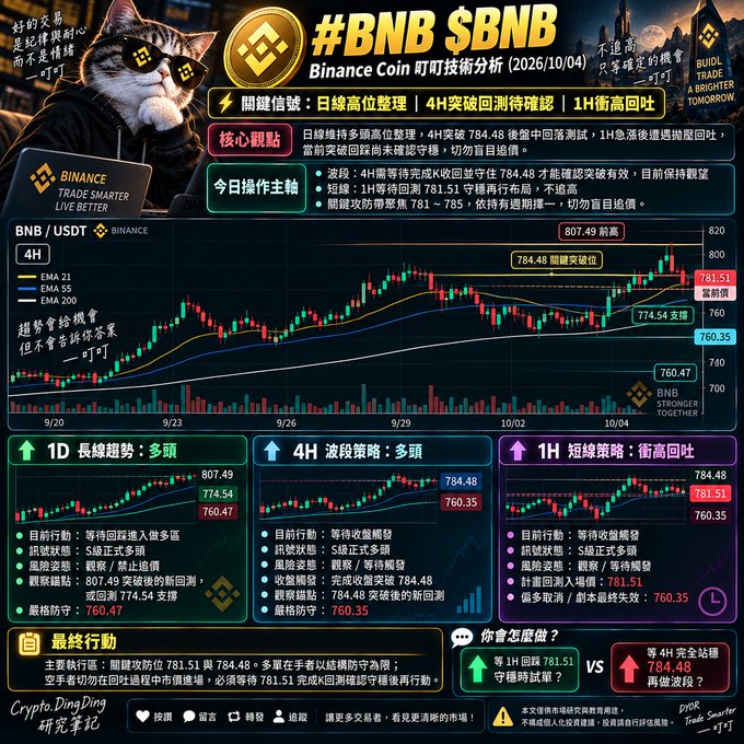 A detailed Chinese-language cryptocurrency technical analysis chart for BNB/USDT on Binance, featuring a cat graphic, candlestick patterns, key price levels (807.49, 784.48, 781.51, 774.54, 760.47), and trend strategy panels.
