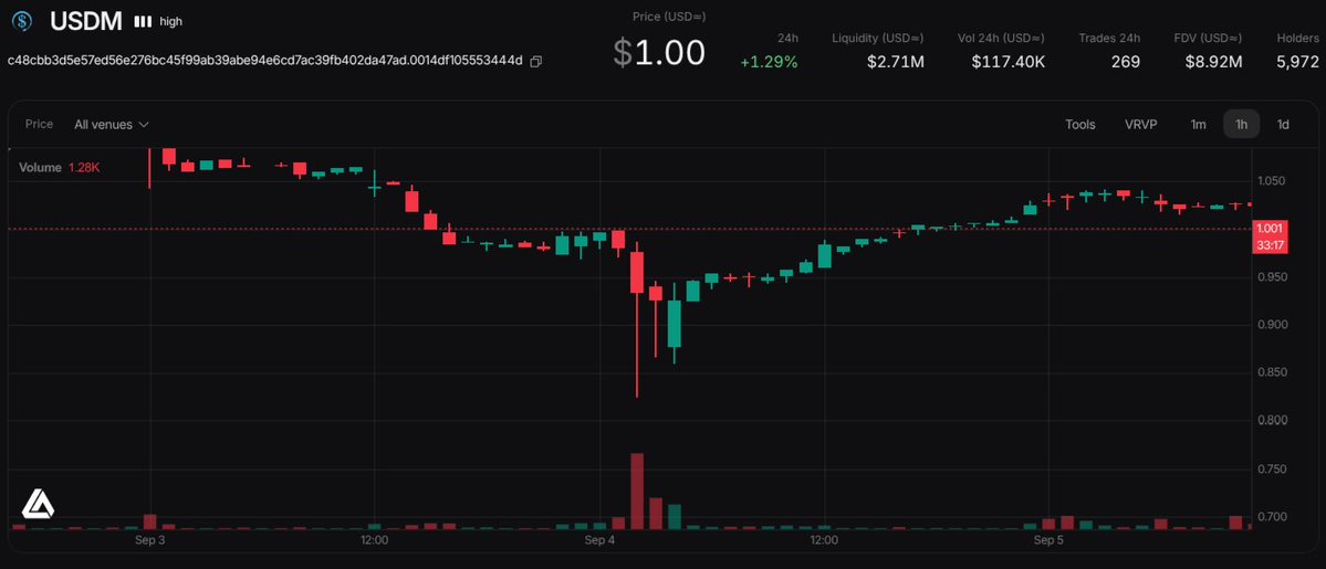 A candlestick chart for USDM (a stablecoin) showing a sharp downward wick to ~$0.83 around Sep 4 before recovering to $1.00, illustrating the abrupt price glitch mentioned in the post that caused sudden red candles on tracking platforms like float.sundae.fi.