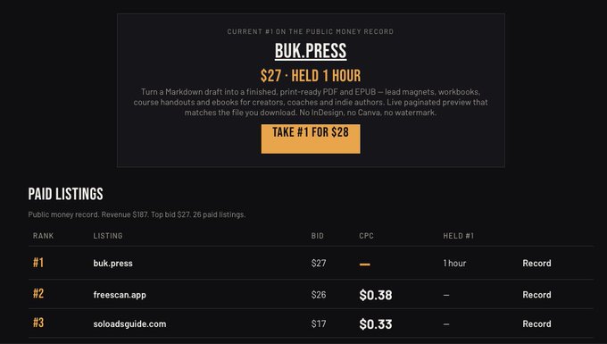 A webpage showing a paid auction listing where 'BUK.PRESS' is the current #1 on the public money record at $27, with a 'TAKE #1 FOR $28' button and a leaderboard of paid listings below.