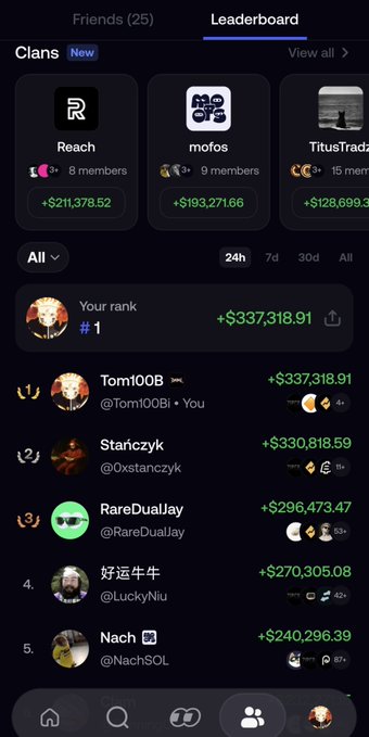 A screenshot of a "Leaderboard" page on a social/trading app showing the user ranked #1 with $337,318.91 in gains, alongside clans (Reach, mofos, TitusTraders) and other top users like Tom100B and Staniczyk, visually celebrating the poster's claim of reaching the top spot on their journey toward $10M.