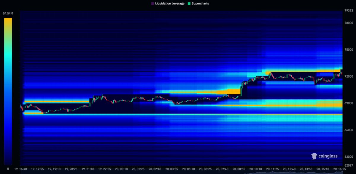 A Coinglass liquidation leverage heatmap for Bitcoin ($BTC) shows price surging from ~$65,000 to $72,400, with intense liquidation bands (yellow) concentrated around the $69,000–$72,000 range, visualizing the $3.58B in liquidations that accompanied the breakout above multiple reclaimed key levels.
