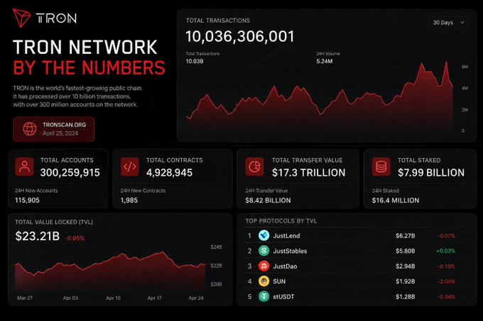 A TRON Network dashboard titled "TRON BY THE NUMBERS" displays key metrics as of April 25, 2024, showing over 10 billion total transactions, 300.3 million accounts, $17.3 trillion total transfer value, $7.99 billion total staked, and $23.21 billion in total value locked, with top protocols by TVL including JustLend ($6.27B), JustStables ($5.60B), and SUN ($1.92B).

The image reinforces the post's message by emphasizing TRON's real-world network activity and cash flow—highlighting metrics like $17.3 trillion in transfer value and dominance in stablecoin-related protocols (JustLend, JustStables, stUSDT)—rather than focusing on TRX token price, illustrating that TRON's significance extends beyond its native token.