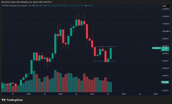 A TradingView weekly candlestick chart of the BTCUSDT Perpetual Swap Contract on OKX, showing Bitcoin's price history with a peak near $130,000 followed by a decline to $77,506.