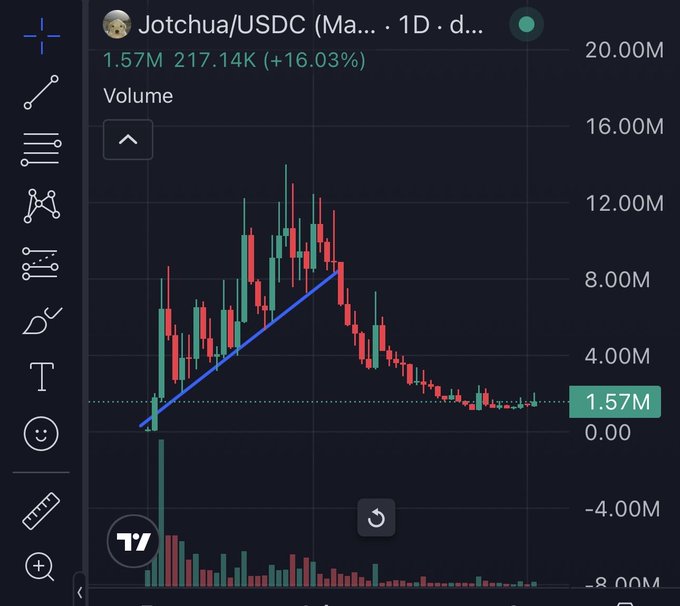 The image shows a Jotchua/USDC trading chart with a volume indicator. The post "$Jotchua looks good here" likely refers to the current price or a recent positive trend indicated on the chart, despite the overall downward trajectory visible.