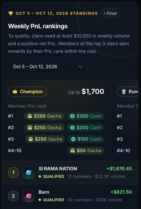 A dark-themed digital interface showing 'Weekly PnL rankings' for Oct 5 - Oct 12, 2026, with a 'Champion' tier prize of 'Up to $1,700' and the top two clans being 'SI RAMA NATION' and 'Burn'.