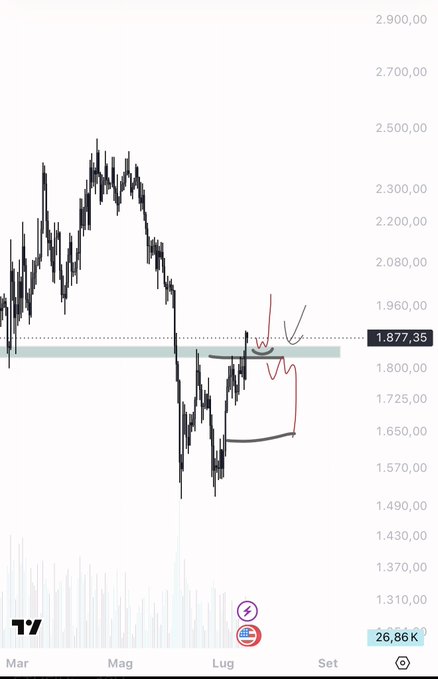 The image displays a TradingView candlestick chart tracking price action from March to September, with the current price highlighted at 1,877.35 and showing a high near 2,500. A green shaded box around the 1,800-1,850 zone marks a key support area, illustrating the post's point that holding above this level preserves the uptrend while a breakdown and failed reclaim could trigger a short setup toward lower targets.