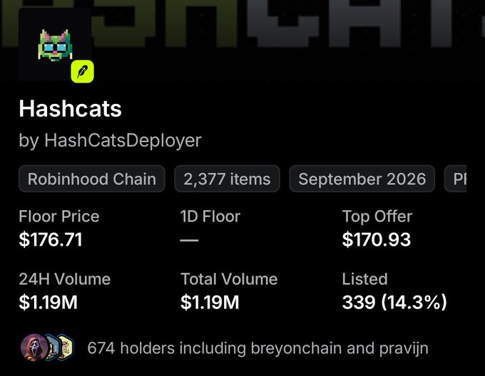 An NFT marketplace listing for 'Hashcats' on Robinhood Chain showing a floor price of $176.71, 24H volume of $1.19M, and 674 holders including 'breyonchain and pravijn.'