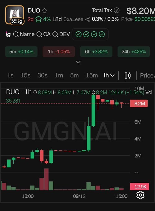 A trading chart screenshot displays a token named 'DUO' showing a candlestick graph with a significant upward spike, indicating a 425% increase over 24 hours and a total tax market cap of $8.20M.