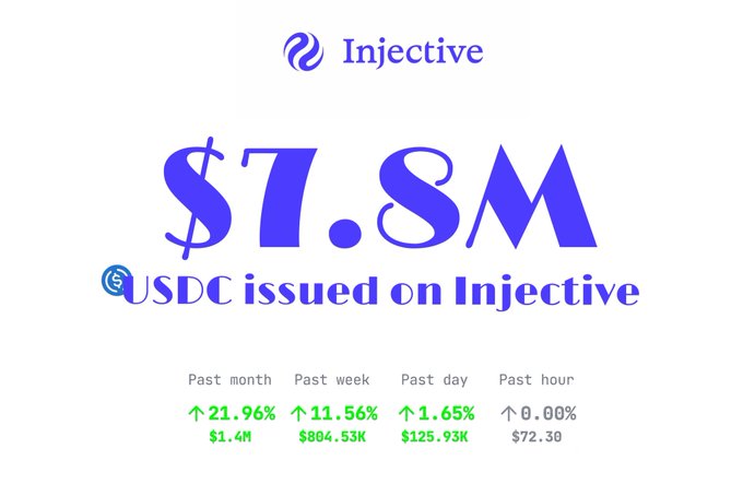 Injective dashboard showing $7.8M USDC issued on Injective, with growth metrics: Past month +21.96% ($1.4M), Past week +11.56% ($804.53K), Past day +1.65% ($125.93K), and Past hour 0.00% ($72.30).
