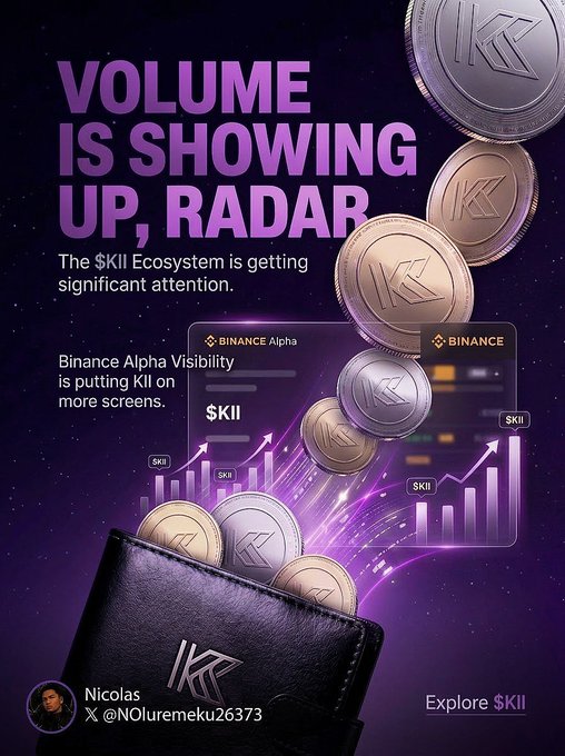 A promotional graphic featuring metallic $KII coins emerging from a wallet alongside Binance Alpha visibility charts, headlined "VOLUME IS SHOWING UP, RADAR" with text stating "The $KII Ecosystem is getting significant attention." The visual reinforces the post's message of rising trading activity and increased visibility on Binance Alpha by displaying the $KII ticker on platform screens with upward-trending chart graphics.