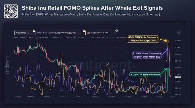A Santiment analytics chart titled "Shiba Inu Retail FOMO Spikes After Whale Exit Signals" shows SHIB's price surging 37% in two days alongside a four-month high of 52 whale transactions and 0.084% social dominance (highest since April 2nd), visualizing the recent retail FOMO spike following whale exit activity.