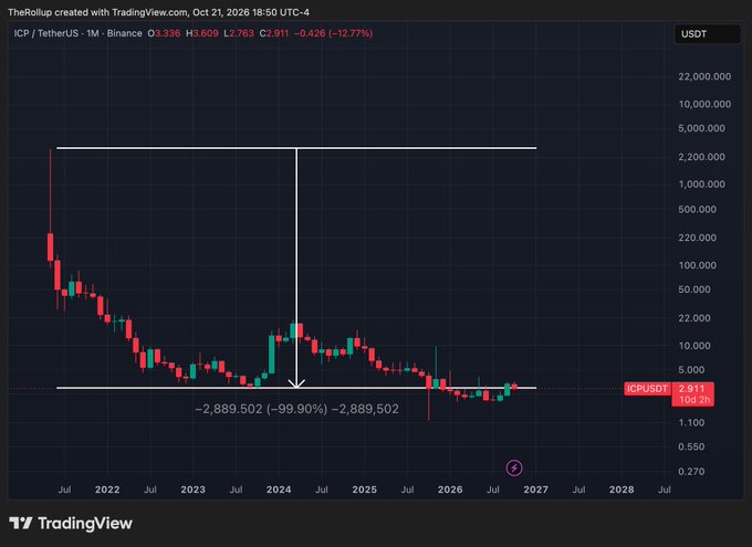 A TradingView chart for **ICP/USDT on Binance** shows a steep decline from roughly **$2,900** to about **$2.81**, a **99.90% drop**. The accompanying post frames this as a “dunk” on the **ICP** community’s “larp train” and warns, “Don’t mess with NEAR.”