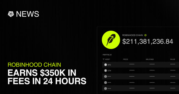 The Robinhood Chain generated $350K in fees in 24 hours, according to the image which also displays its portfolio value of $211,381,236.84. This visual supports the accompanying post's claim of significant network fees.