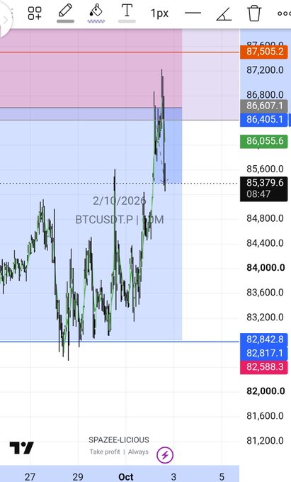 A TradingView candlestick chart for BTCUSDT.P on 2/10/2026, showing price levels with highlighted resistance and support zones around $86,000-$87,500.