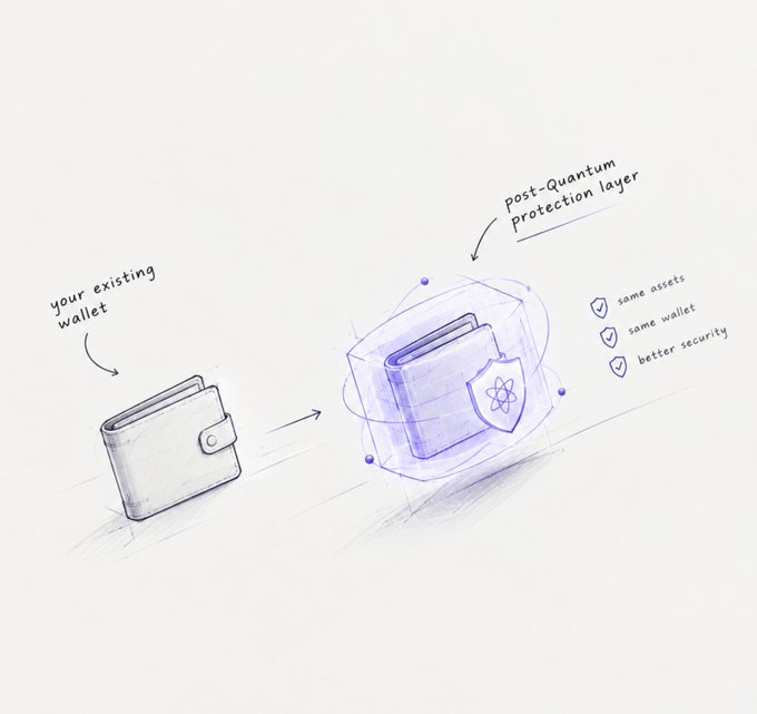 A sketched illustration showing a wallet labeled 'your existing wallet' transitioning into a shielded version labeled 'Post-Quantum protection layer,' with checkmarks noting 'same assets,' 'same wallets,' and 'better security.'