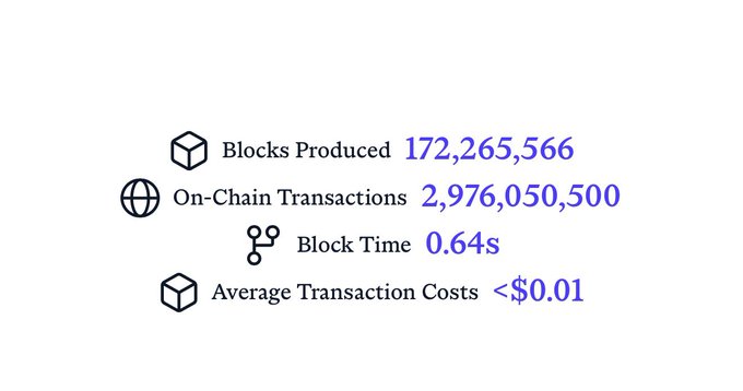 Blockchain statistics display showing 172,265,566 Blocks Produced, 2,976,050,500 On-Chain Transactions, 0.64s Block Time, and Average Transaction Costs under $0.01.