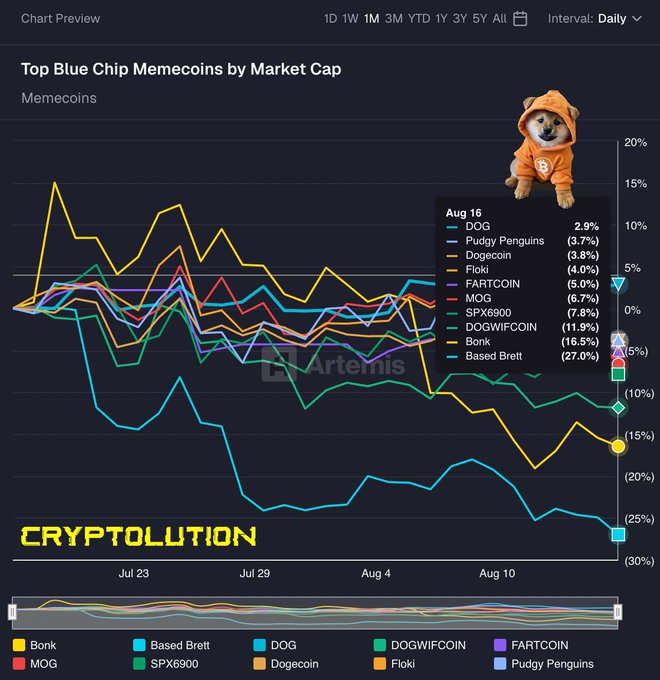 A chart titled 'Top Blue Chip Memecoins by Market Cap' from Cryptolution showing performance of tokens including DOG, Pudgy Penguins, Dogecoin, Floki, FARTCOIN, MOG, SPX6900, DOGWIFCOIN, Bonk, and Based Brett, with a dog mascot in an orange hoodie.
