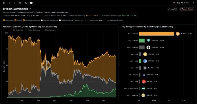 A Bitcoin Dominance dashboard displays a chart of top 10 cryptocurrency market caps over time alongside a bar graph ranking BTC ($2.17T), USDT ($186.47B), and ETH ($169.60B) by market cap, visually confirming the post's point that Tether's (USDT) market cap of $186.47B has surpassed Ethereum's (ETH) at $169.60B.