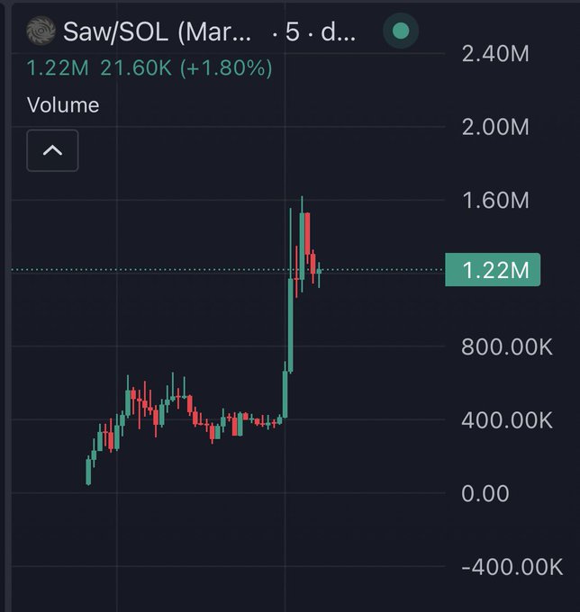A financial trading chart titled 'Saw/SOL' shows a candlestick graph with volume indicators, displaying a value of 1.22M and a +1.80% change in green.