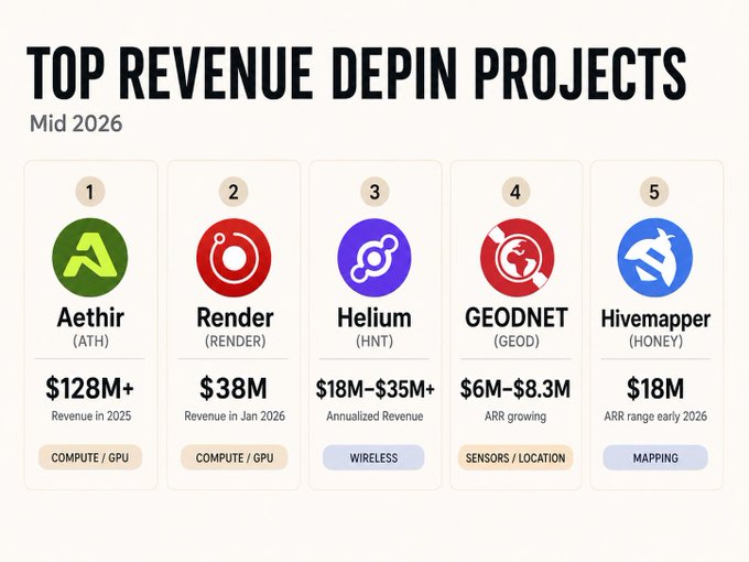 The image features a graphic that shows a comparison of five top revenue decline projects from mid-2021. The title "Top Revenue Declin Projects" is placed at the top, highlighting the subject matter of this infographic. The text below provides details about each project, stating that revenue for DEPIN has been declining, and it's in the middle of its decline trajectory. This information is backed by a chart with five columns representing different projects, which display their respective values from mid-2021 to now (2022).