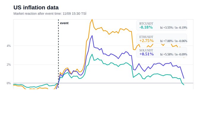 A line chart titled 'US inflation data' showing market reaction after the 11/09 15:30 TSI event, with BTCUSDT -0.18%, ETHUSDT +2.75%, and SOLUSDT +0.51%.