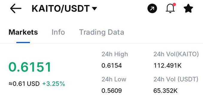 The image shows a cryptocurrency trading interface for the KAITO/USDT pair, displaying a current price of $0.6151 (up 3.25%), with a 24-hour high of 0.6154 and low of 0.5609. The post aligns with the chart, as the trader is calling for $KAITO to rally back to $1, highlighting the altcoin's current sub-dollar price and modest gains.