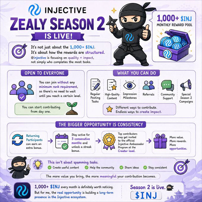 An Injective promotional graphic announcing 'Zealy Season 2 Is Live!' featuring a ninja mascot, $INJ token rewards, and details about contribution opportunities.