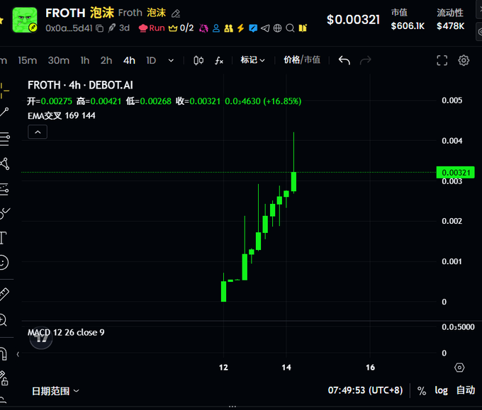 A 4-hour candlestick chart of the FROTH token ($0.00321, +16.85%) shows a sharp vertical "bulldozer-style surge" with price climbing from near $0.00075 to over $0.004 in just days, visually confirming the post's claim that the coin has tripled and highlighting the strong upward momentum with minimal pullbacks.