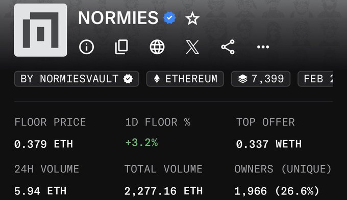 The image shows the "NORMIES" NFT collection page on OpenSea, displaying a floor price of 0.379 ETH (+3.2% in 24h), a top offer of 0.337 WETH, 24h volume of 5.94 ETH, total volume of 2,277.16 ETH, and 1,966 unique owners (26.6%). The post "Feels gud to be a normie" is reflected in the screenshot celebrating the collection's rising floor price, suggesting the user is pleased to be holding a "Normie" NFT as its value trends upward.