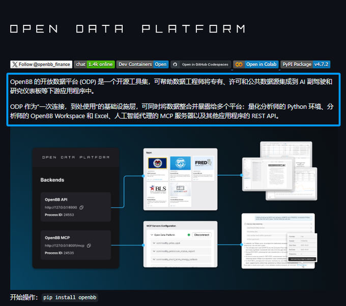The image is a screenshot of the OpenBB Open Data Platform (ODP) project page, highlighting its two backends (OpenBB API on port 51800 and OpenBB MCP on port 24535) and showing connections to data sources like BLS and FRED, alongside integrations with Python environments, Excel, and MCP server configurations.

The accompanying post describes how OpenBB serves as a unified data hub that consolidates financial data sources (stocks, options, macro indicators, crypto) into a single Python interface, eliminating the need to maintain separate scrapers and cleaning logic for each source—capabilities that are visually represented in the image's architecture diagram showing the centralized platform connecting diverse data sources to multiple downstream applications.