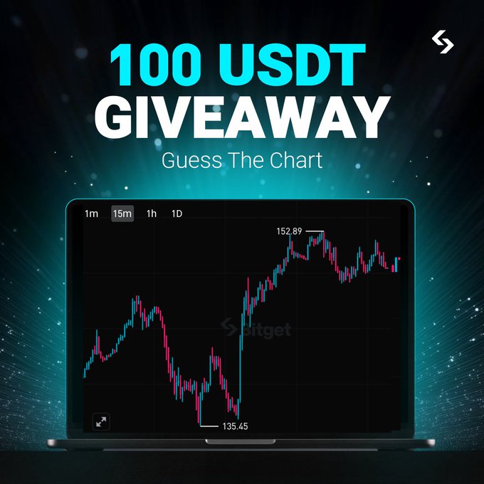 A promotional graphic advertising a "100 USDT GIVEAWAY" with the subtitle "Guess The Chart," featuring a Bitget candlestick chart displayed on a laptop screen showing a price range between 135.45 and 152.89, with timeframes (1m, 15m, 1h, 1D) visible at the top. The image reinforces the giveaway's stock-perpetuals ETF guessing challenge hinted at in the post.