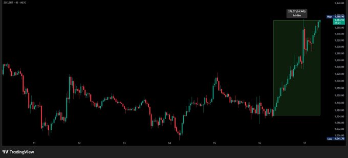 A TradingView 45-minute candlestick chart of ZEC/USD on ZBG exchange shows a sharp rally, with a highlighted green-shaded box indicating a 276.37 (24.66%) gain to 1,360.46 over approximately 14 hours, visually confirming the post's claim of Zcash's nearly 25% surge in a single day.