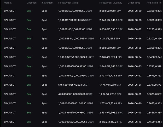 A trading history table displays a series of daily spot buy orders for the SPX/USDT market, showing consistent purchases of approximately 1,000 USDT worth of SPX6900 tokens at average prices ranging from $0.329 to $0.452 between June 18-29, 2026. The data visualizes the "Day 372 of DCA'ing $1,000 into #SPX6900 every single day" practice, demonstrating the disciplined dollar-cost averaging strategy mentioned in the post.