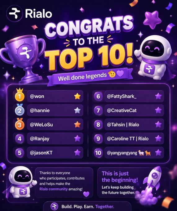 A purple-themed 'Congrats to the Top 10!' graphic from Rialo listing winners including @won, @hannie, @WeLoSu, @Ranjay, @jasonKT, @FattyShark_, @CreativeCat, @Tahsin | Rialo, @Caroline TT | Rialo, and @yangyangyang.